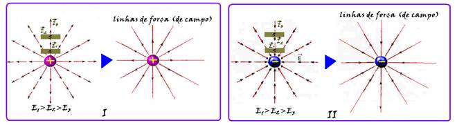 Conceito do campo eletrico